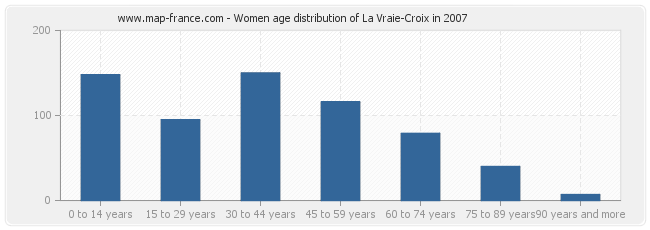 Women age distribution of La Vraie-Croix in 2007